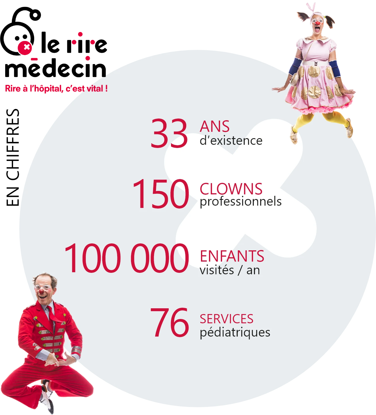 le rire medecin en chiffre : 33 ans d'existance, 150 clowns professionnels 100 000 enfants visités par ans et 76 services pédiatriques'